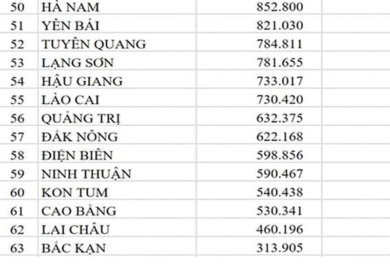 Tỉnh Điện Biên có mật độ dân số 598.856 người.