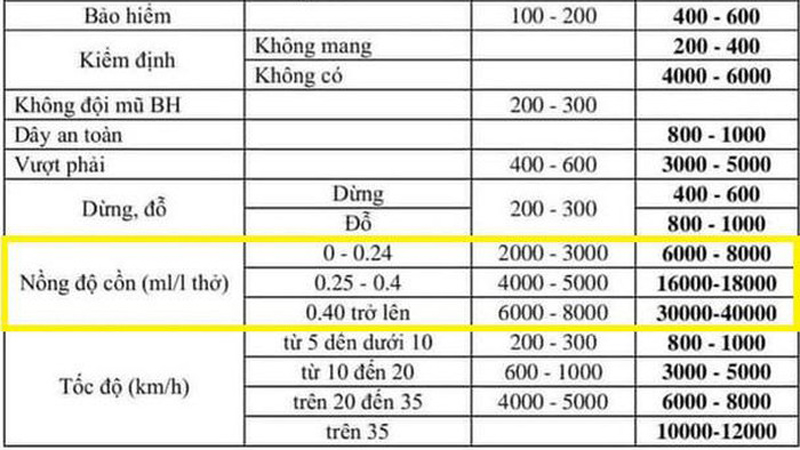 Mức xử phạt các lỗi vi phạm giao thông cơ bản theo Nghị định 100/2019/NĐ-CP.